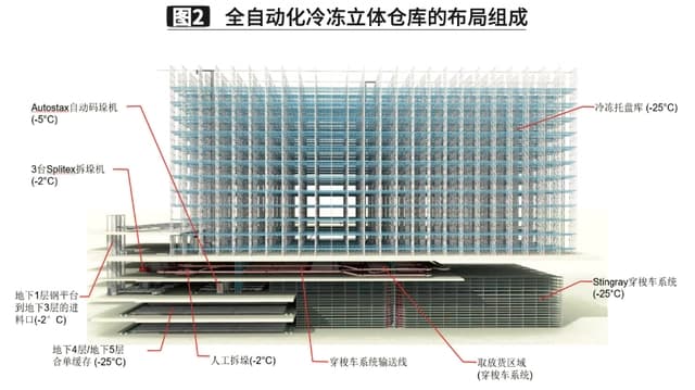 智能立體式自動化冷庫的核心有哪些你知道嗎？