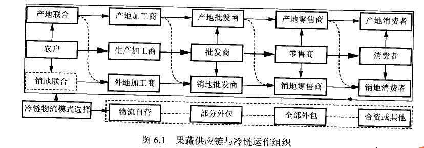 果蔬冷庫供應鏈