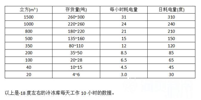 10平米冷凍庫電費